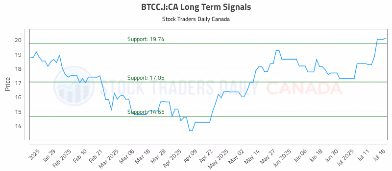 Stock Chart for BTCC.J:CA