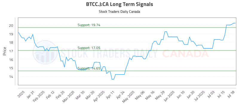 Stock Chart for BTCC.J:CA