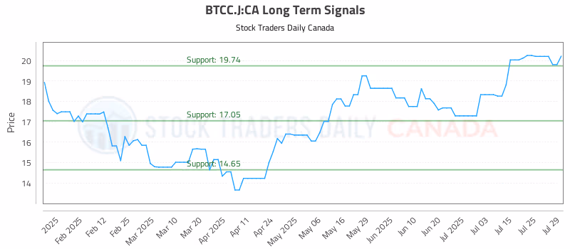 Stock Chart for BTCC.J:CA