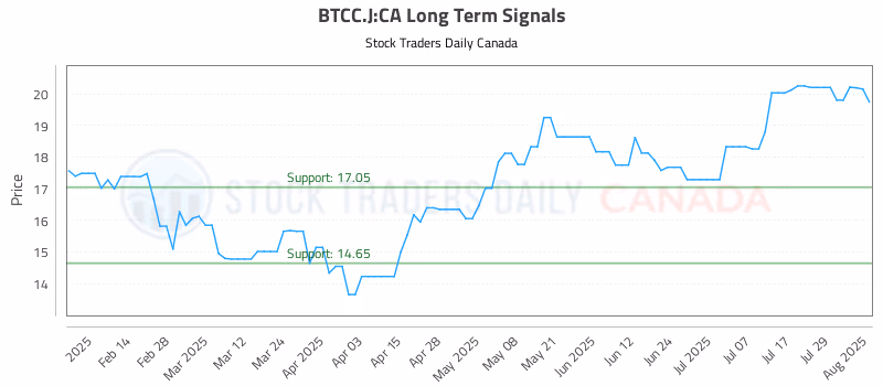 Stock Chart for BTCC.J:CA