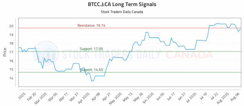 Stock Chart for BTCC.J:CA