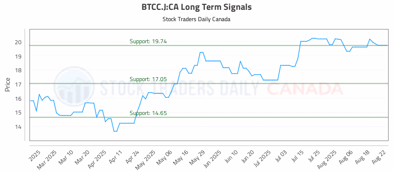 Stock Chart for BTCC.J:CA