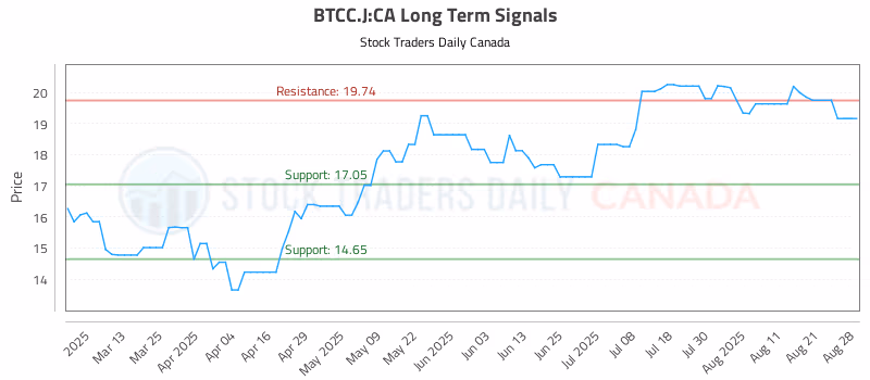 Stock Chart for BTCC.J:CA