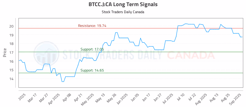 Stock Chart for BTCC.J:CA