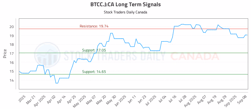 Stock Chart for BTCC.J:CA