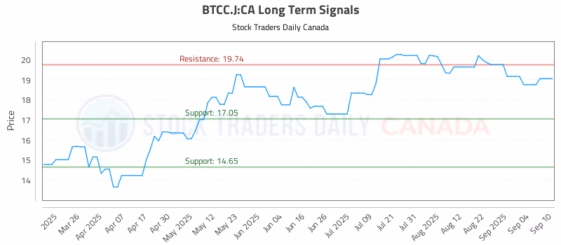Stock Chart for BTCC.J:CA