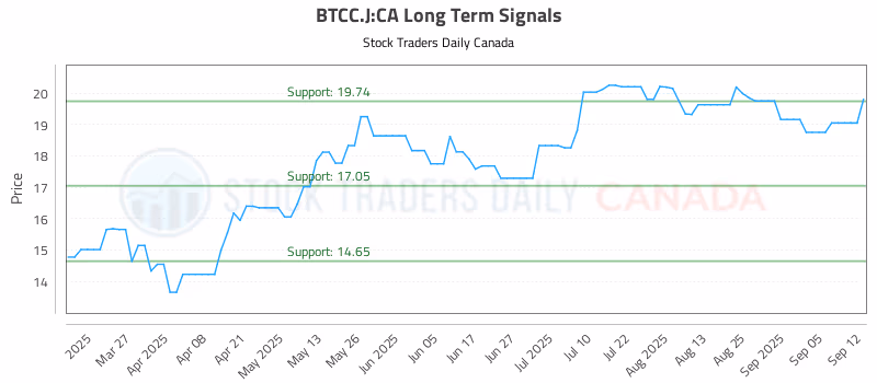 Stock Chart for BTCC.J:CA