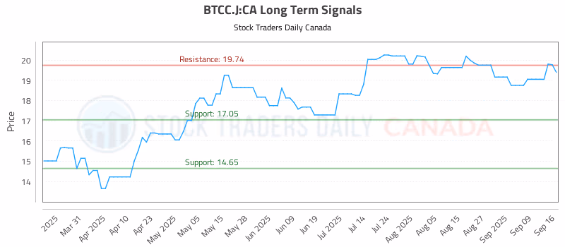 Stock Chart for BTCC.J:CA