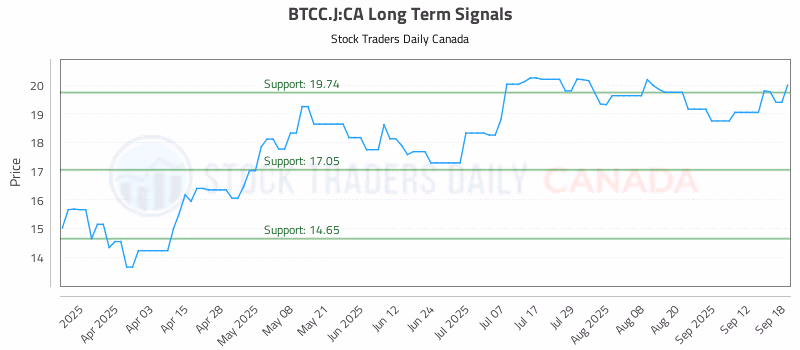 Stock Chart for BTCC.J:CA