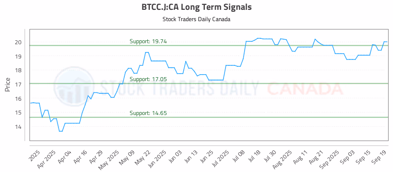 Stock Chart for BTCC.J:CA