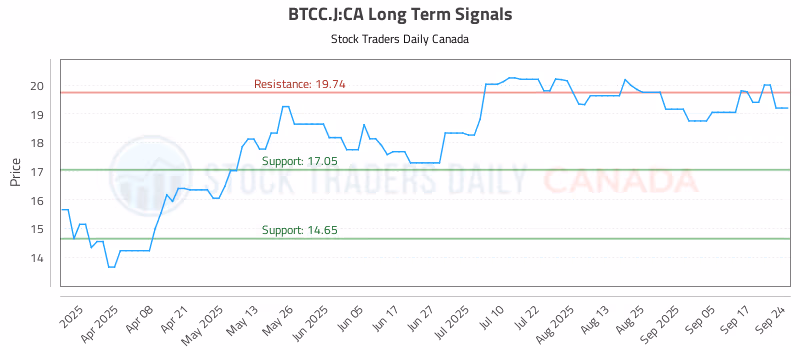 Stock Chart for BTCC.J:CA