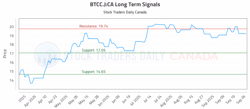 Stock Chart for BTCC.J:CA