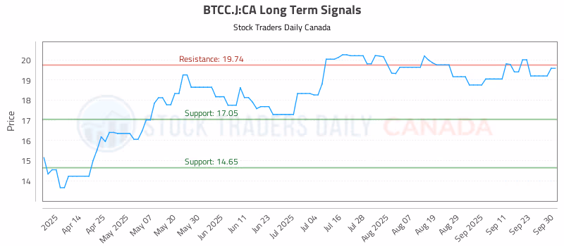 Stock Chart for BTCC.J:CA
