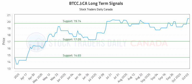 Stock Chart for BTCC.J:CA