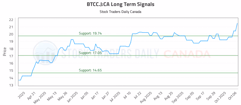 Stock Chart for BTCC.J:CA