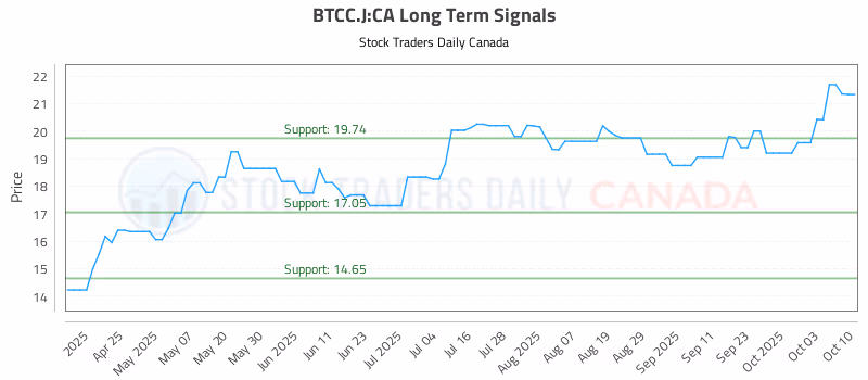 Stock Chart for BTCC.J:CA