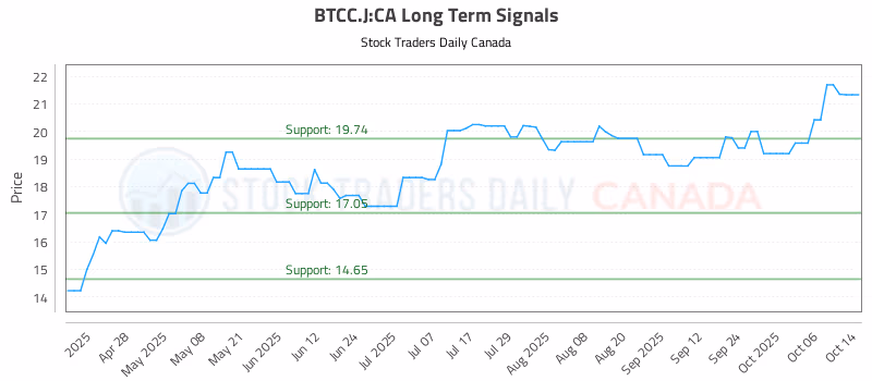 Stock Chart for BTCC.J:CA