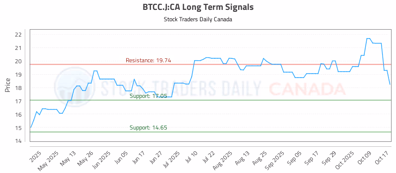Stock Chart for BTCC.J:CA