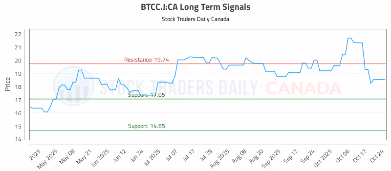 Stock Chart for BTCC.J:CA