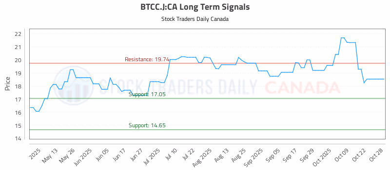 Stock Chart for BTCC.J:CA