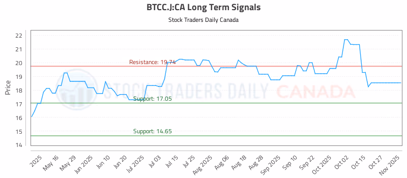 Stock Chart for BTCC.J:CA