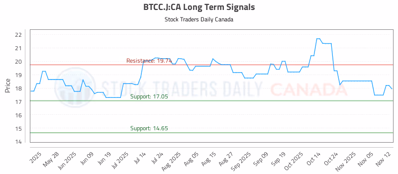 Stock Chart for BTCC.J:CA