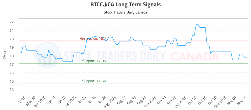 Stock Chart for BTCC.J:CA