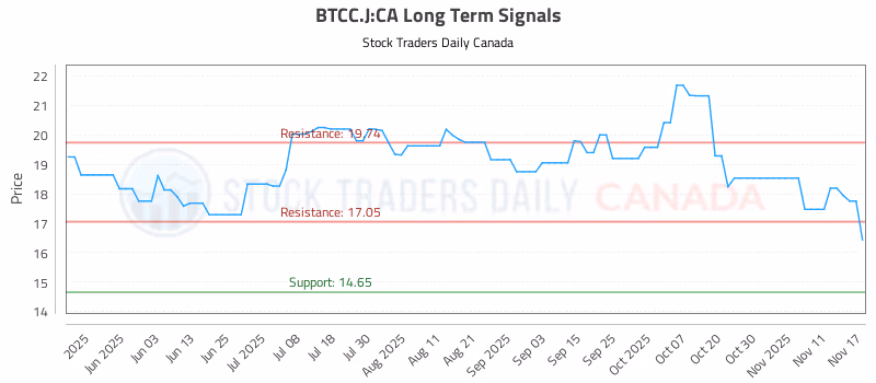 Stock Chart for BTCC.J:CA