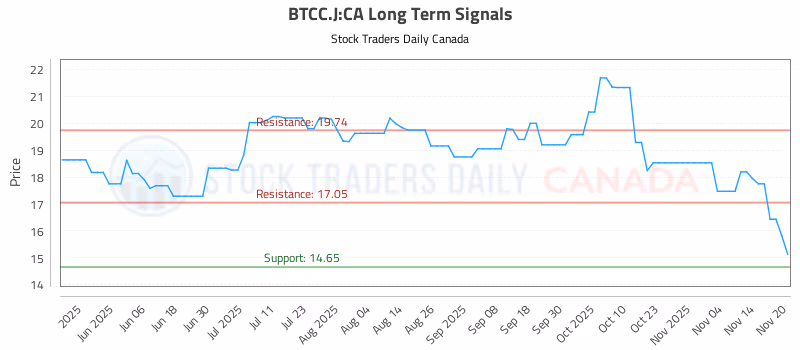 Stock Chart for BTCC.J:CA
