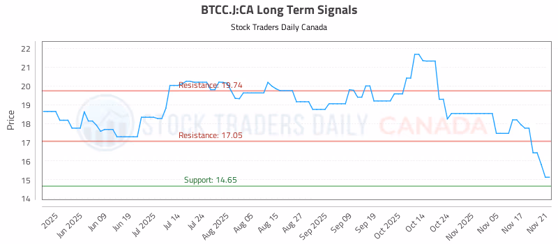 Stock Chart for BTCC.J:CA