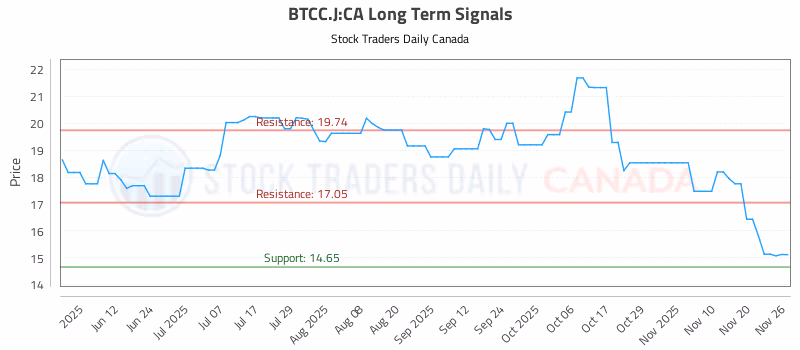 Stock Chart for BTCC.J:CA