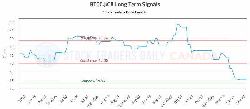 Stock Chart for BTCC.J:CA