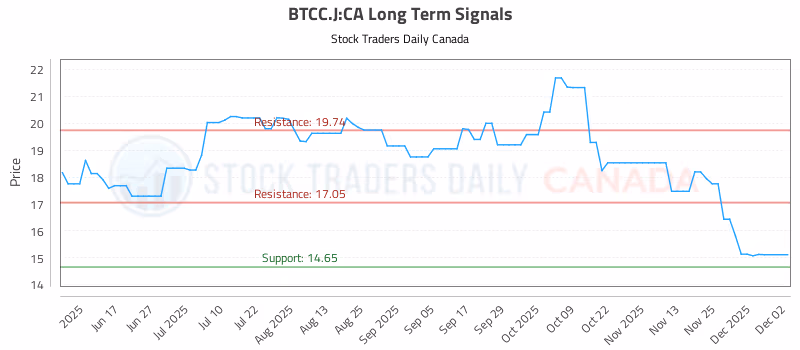 Stock Chart for BTCC.J:CA