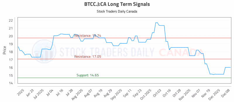 Stock Chart for BTCC.J:CA