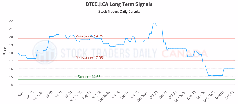 Stock Chart for BTCC.J:CA