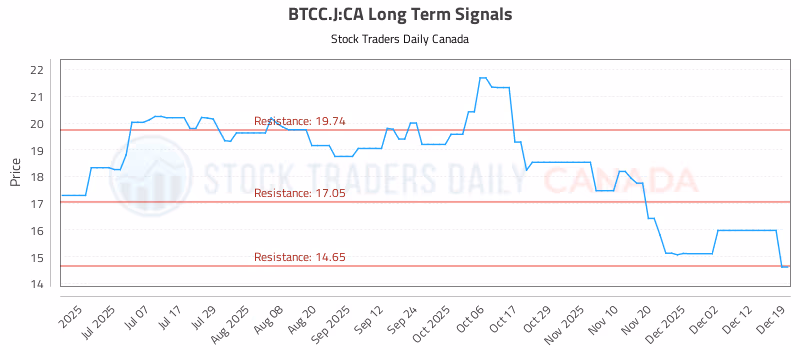 Stock Chart for BTCC.J:CA