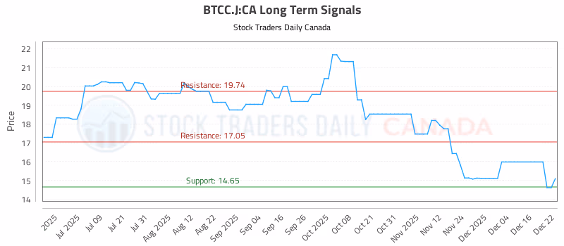 Stock Chart for BTCC.J:CA