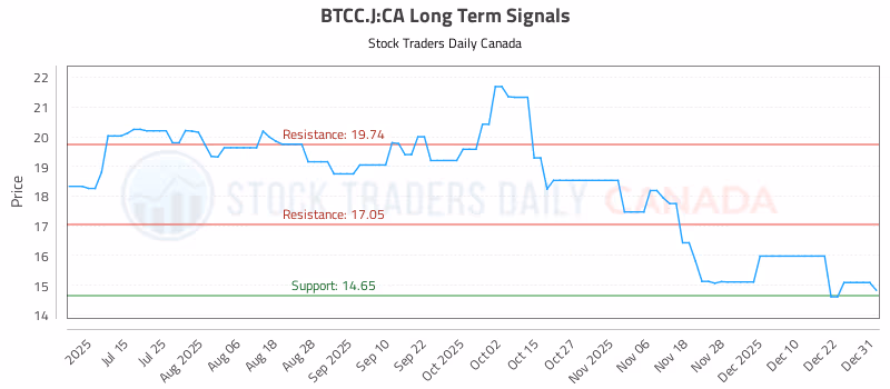 Stock Chart for BTCC.J:CA