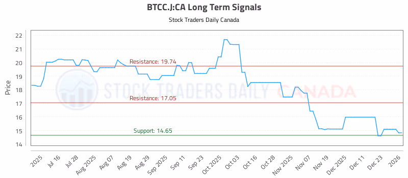 Stock Chart for BTCC.J:CA