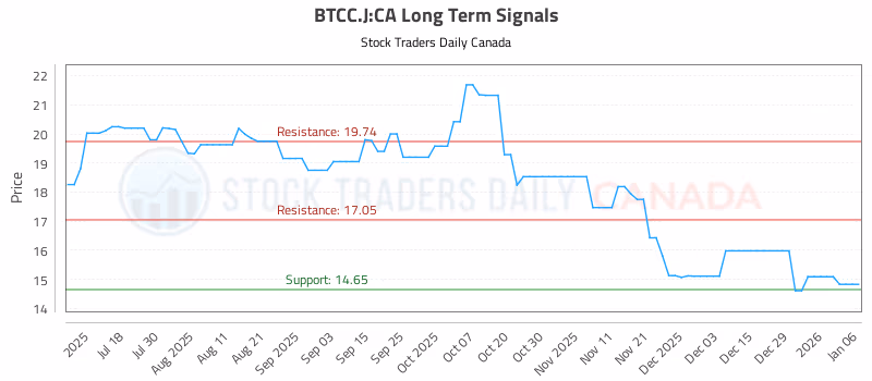 Stock Chart for BTCC.J:CA