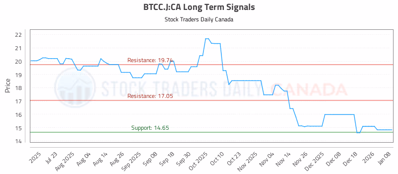 Stock Chart for BTCC.J:CA