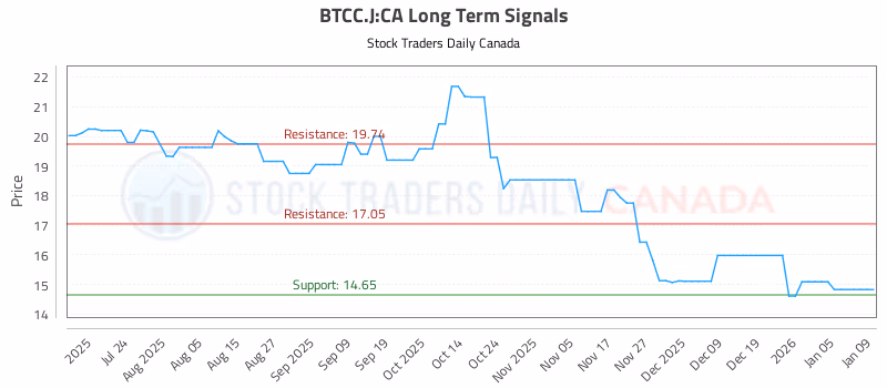 Stock Chart for BTCC.J:CA