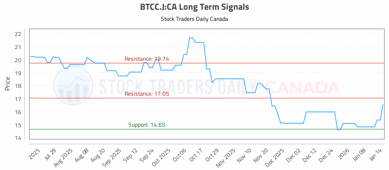 Stock Chart for BTCC.J:CA