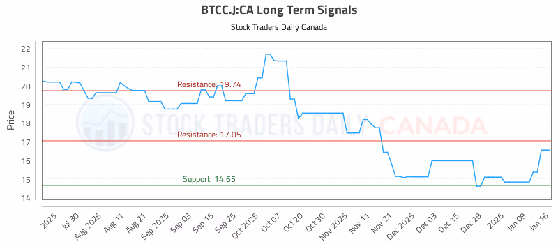 Stock Chart for BTCC.J:CA