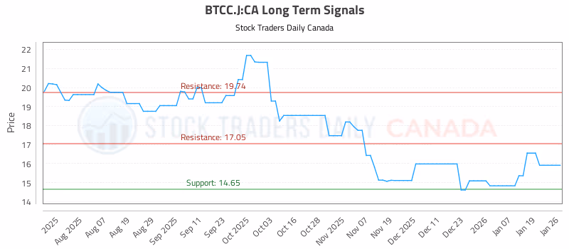 Stock Chart for BTCC.J:CA