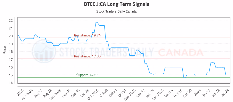 Stock Chart for BTCC.J:CA