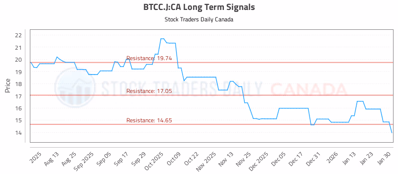 Stock Chart for BTCC.J:CA