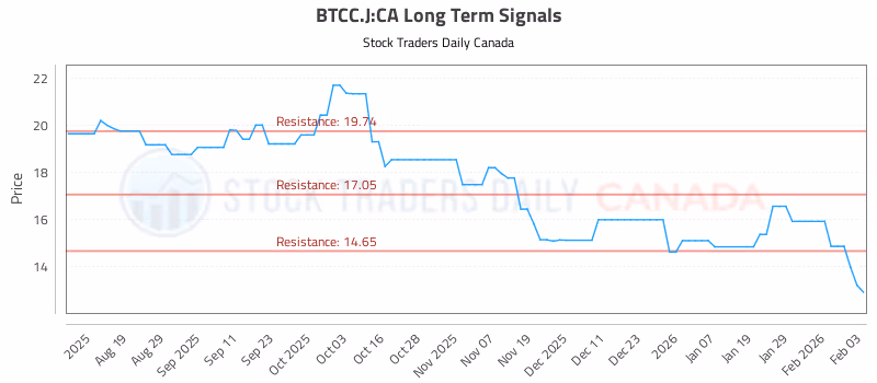 Stock Chart for BTCC.J:CA