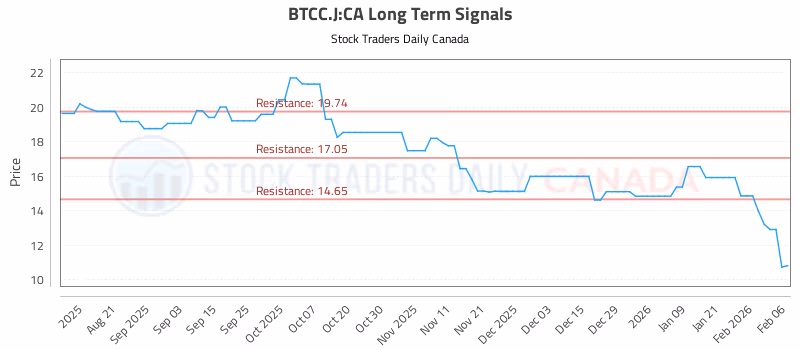 Stock Chart for BTCC.J:CA