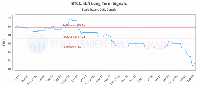 Stock Chart for BTCC.J:CA